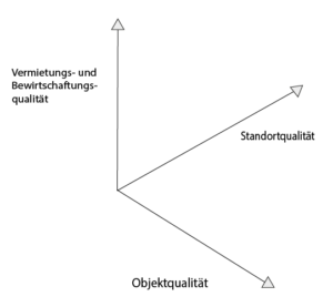 Immobilienportfoilo Management