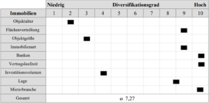 Immobilienportfolio Management